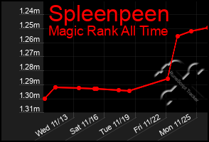 Total Graph of Spleenpeen