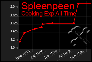 Total Graph of Spleenpeen