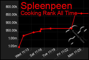 Total Graph of Spleenpeen