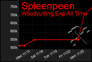 Total Graph of Spleenpeen