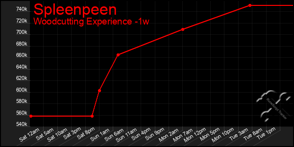 Last 7 Days Graph of Spleenpeen