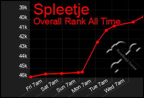 Total Graph of Spleetje