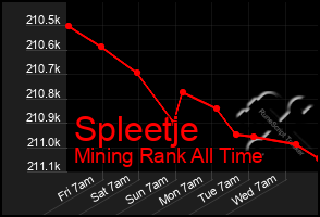 Total Graph of Spleetje