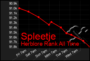 Total Graph of Spleetje