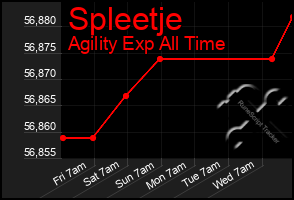 Total Graph of Spleetje