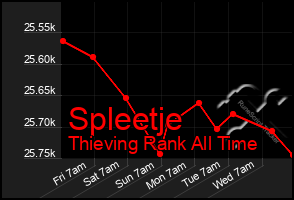 Total Graph of Spleetje