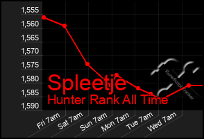 Total Graph of Spleetje