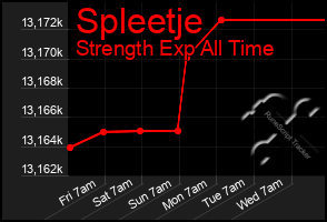 Total Graph of Spleetje