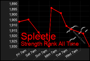 Total Graph of Spleetje