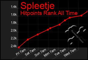 Total Graph of Spleetje