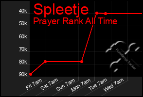 Total Graph of Spleetje