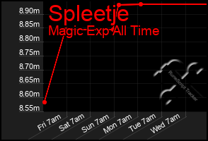 Total Graph of Spleetje