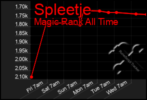 Total Graph of Spleetje