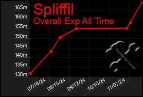 Total Graph of Spliffil