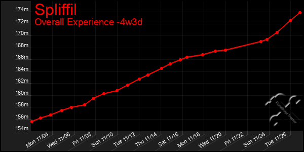 Last 31 Days Graph of Spliffil