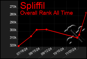 Total Graph of Spliffil