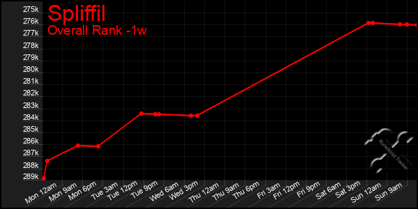 1 Week Graph of Spliffil