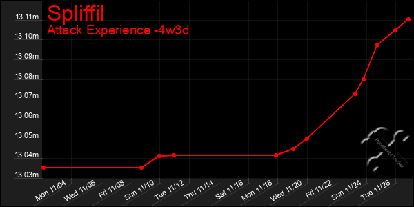 Last 31 Days Graph of Spliffil