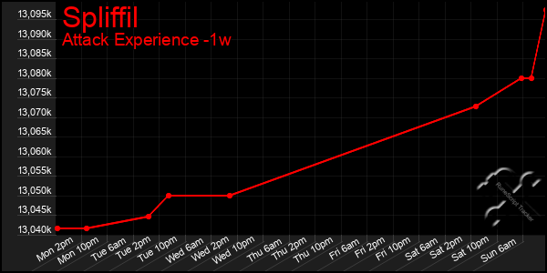 Last 7 Days Graph of Spliffil