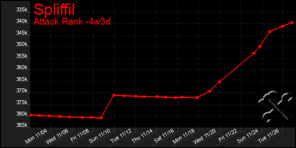 Last 31 Days Graph of Spliffil