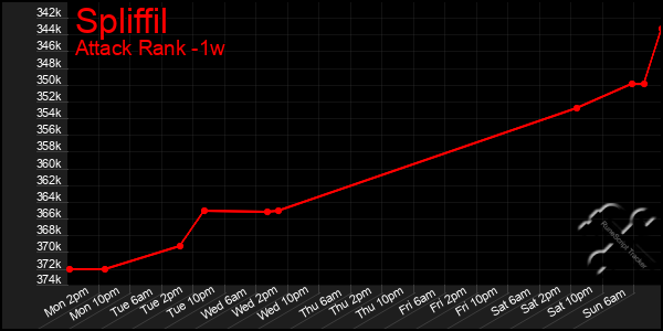 Last 7 Days Graph of Spliffil