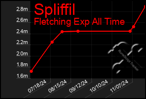 Total Graph of Spliffil