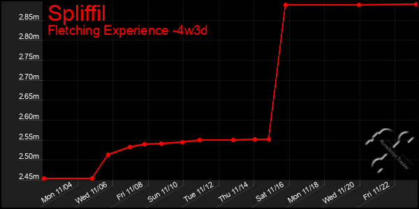 Last 31 Days Graph of Spliffil