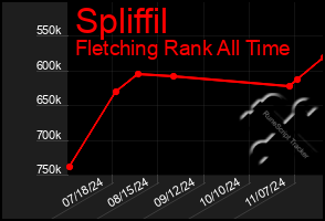 Total Graph of Spliffil