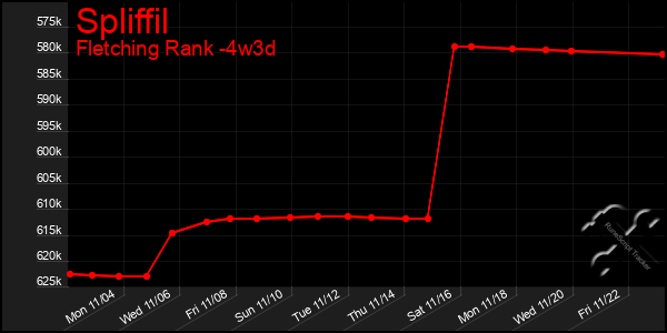 Last 31 Days Graph of Spliffil