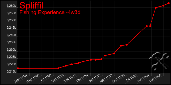 Last 31 Days Graph of Spliffil