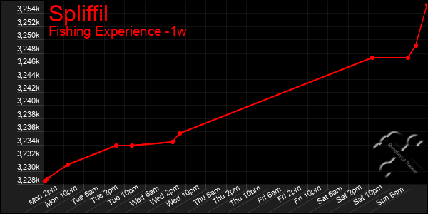 Last 7 Days Graph of Spliffil