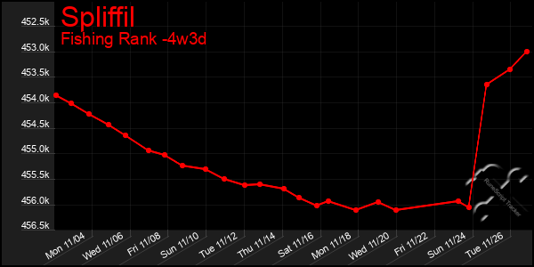 Last 31 Days Graph of Spliffil