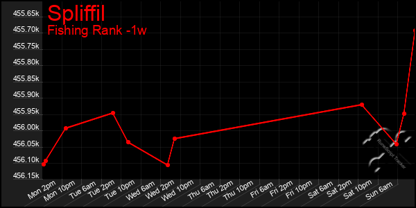 Last 7 Days Graph of Spliffil