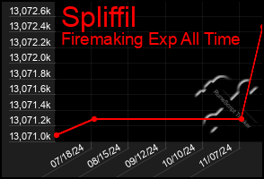 Total Graph of Spliffil