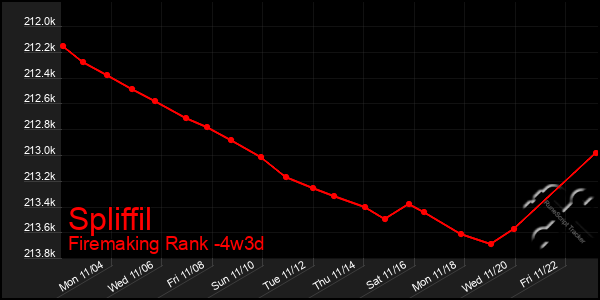 Last 31 Days Graph of Spliffil