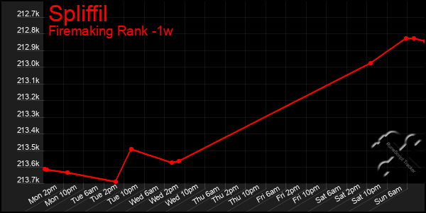 Last 7 Days Graph of Spliffil