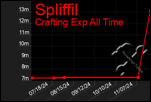 Total Graph of Spliffil