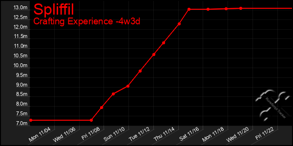 Last 31 Days Graph of Spliffil