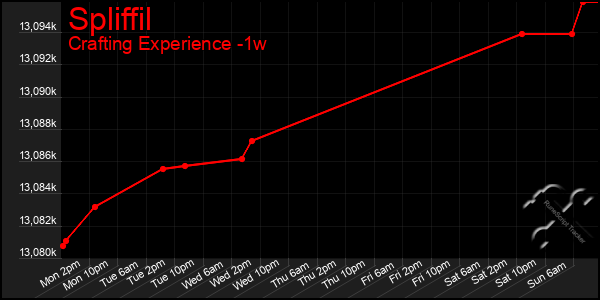 Last 7 Days Graph of Spliffil