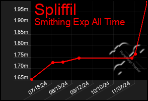 Total Graph of Spliffil