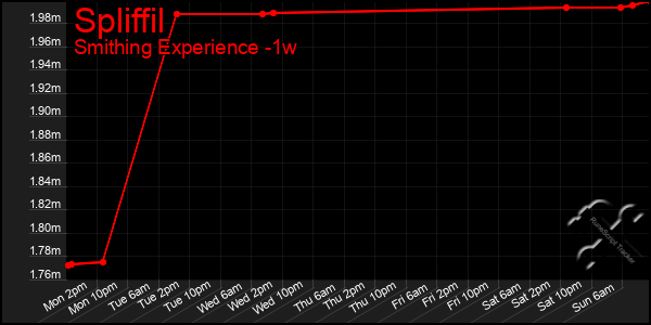 Last 7 Days Graph of Spliffil