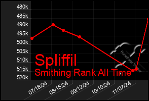 Total Graph of Spliffil