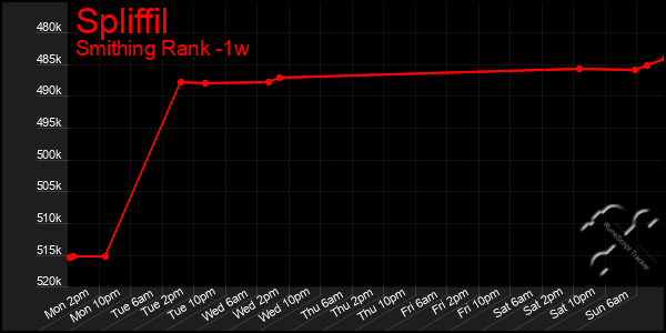 Last 7 Days Graph of Spliffil