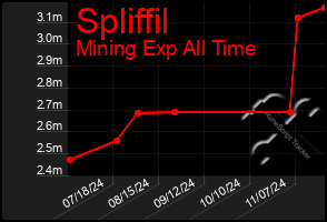 Total Graph of Spliffil