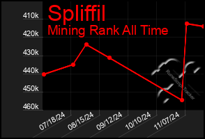 Total Graph of Spliffil