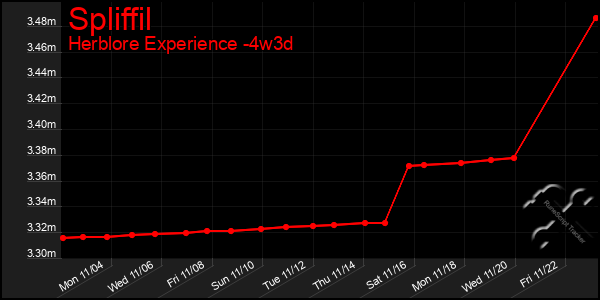 Last 31 Days Graph of Spliffil