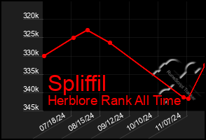 Total Graph of Spliffil