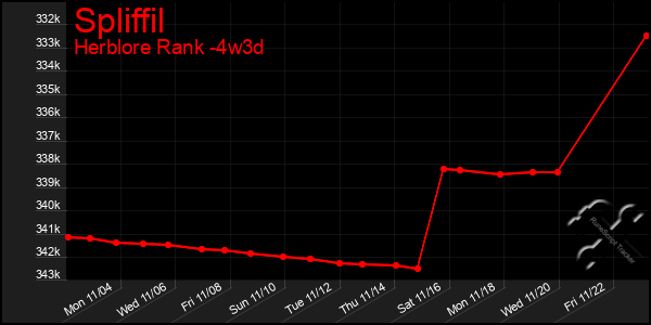 Last 31 Days Graph of Spliffil