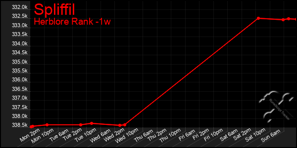 Last 7 Days Graph of Spliffil