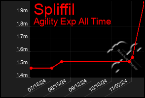 Total Graph of Spliffil